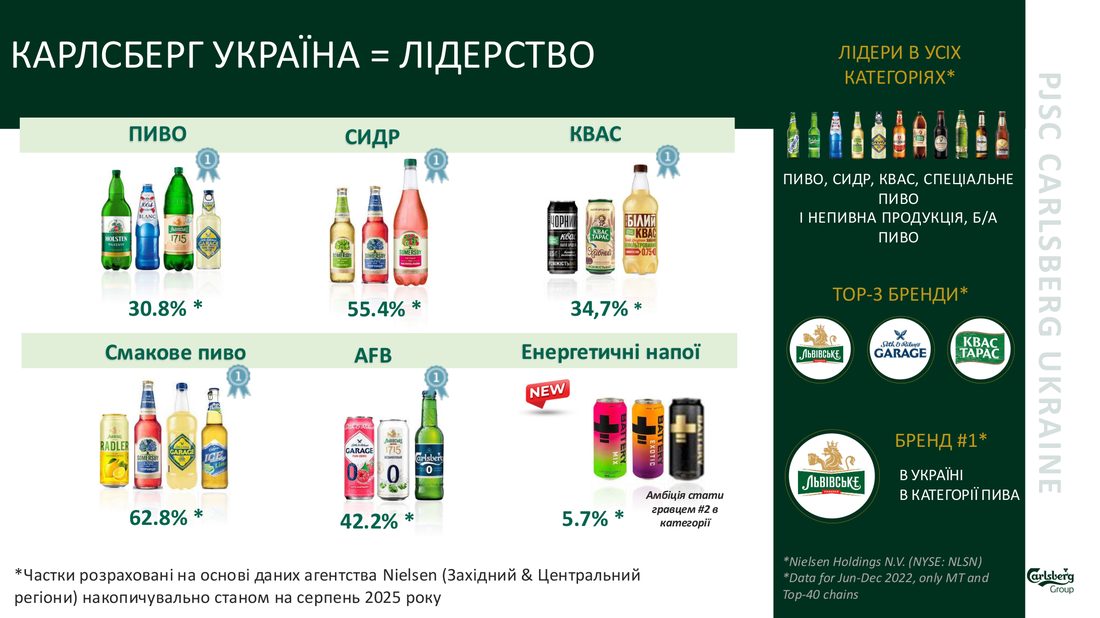 Лідерство Carlsberg Ukraine за категоріями